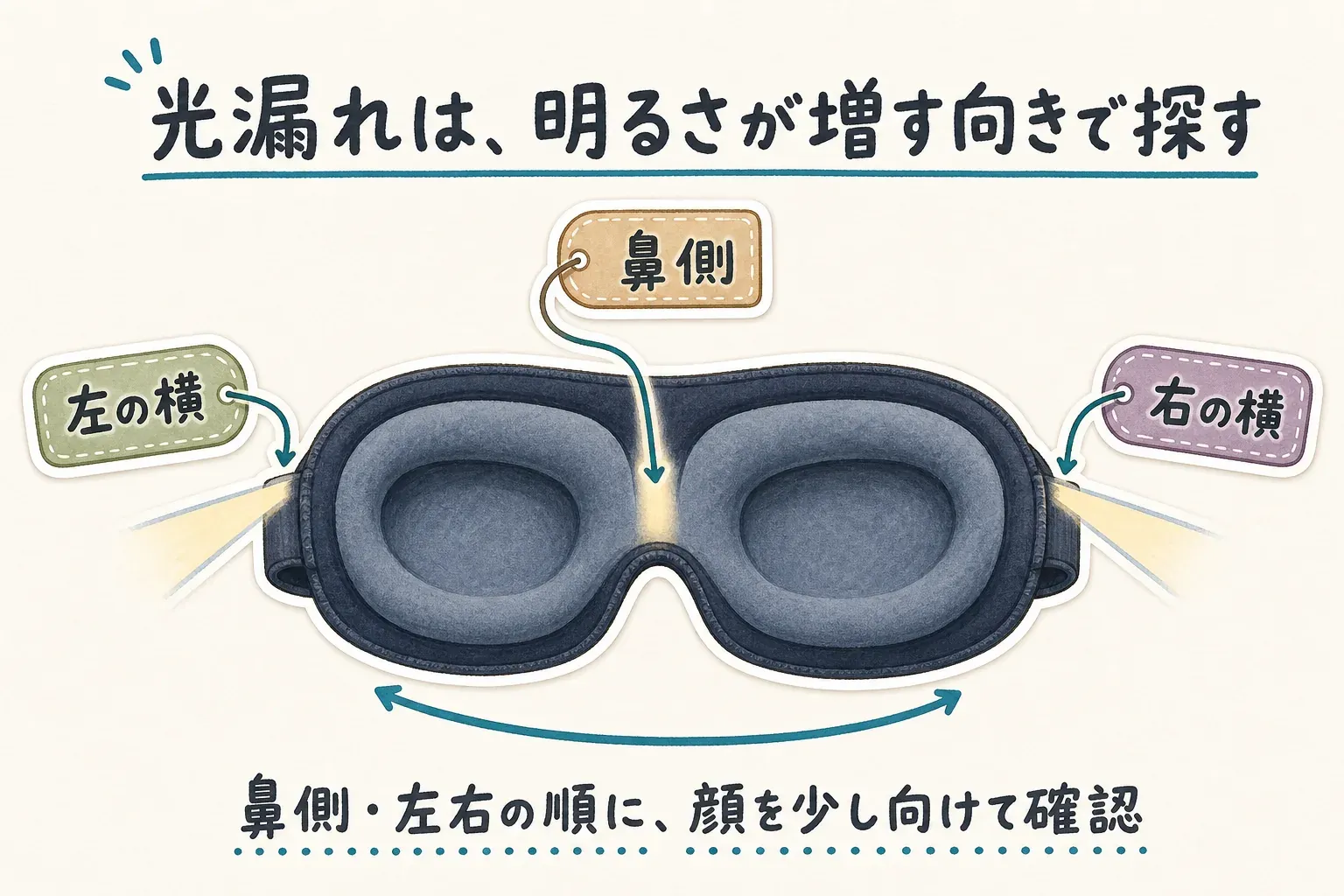 暗い部屋で目を閉じ、鼻側と左右の順に顔を少し向けて明るさが増す方向を確かめることで、3Dアイマスクの光漏れのすき間を特定する方法を示す図。鼻側の光は鼻筋周り、左右の光はベルトの緩みや両端の形を確認する。
