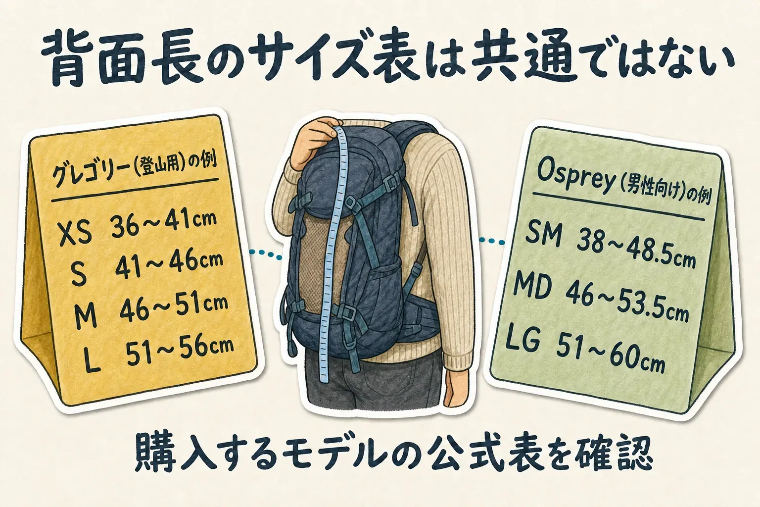 背面長のサイズ表はブランド共通ではないことを示す図。グレゴリー登山用のXS 36〜41cm、S 41〜46cm、M 46〜51cm、L 51〜56cmと、Osprey男性向けのSM 38〜48.5cm、MD 46〜53.5cm、LG 51〜60cmを比較し、購入モデルの公式表を確認する必要を示しています。