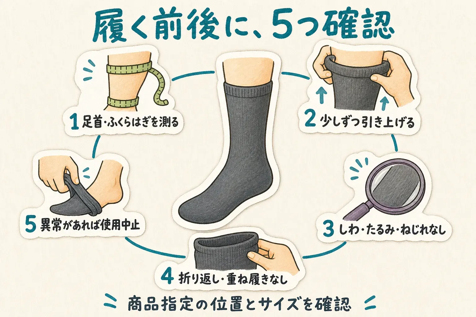 着圧ソックス着用時の確認として、指定部位を測ってサイズを選ぶこと、しわ・たるみ・ねじれをなくすこと、口ゴムを折り返さず重ね履きをしないこと、痛みやしびれなどの異常があれば脱いで使用を中止することを示す図。出典：厚生労働省、PMDA