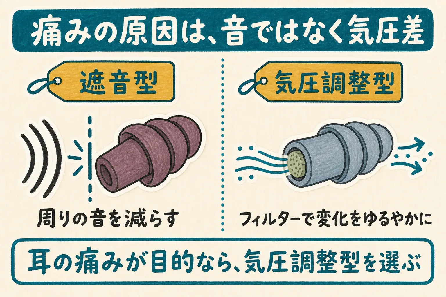 飛行機用耳栓には、外からの音を減らす遮音型と、フィルターを通して気圧変化をゆるやかに耳へ伝える気圧調整型の2種類があり、主な役目が異なることを示す図