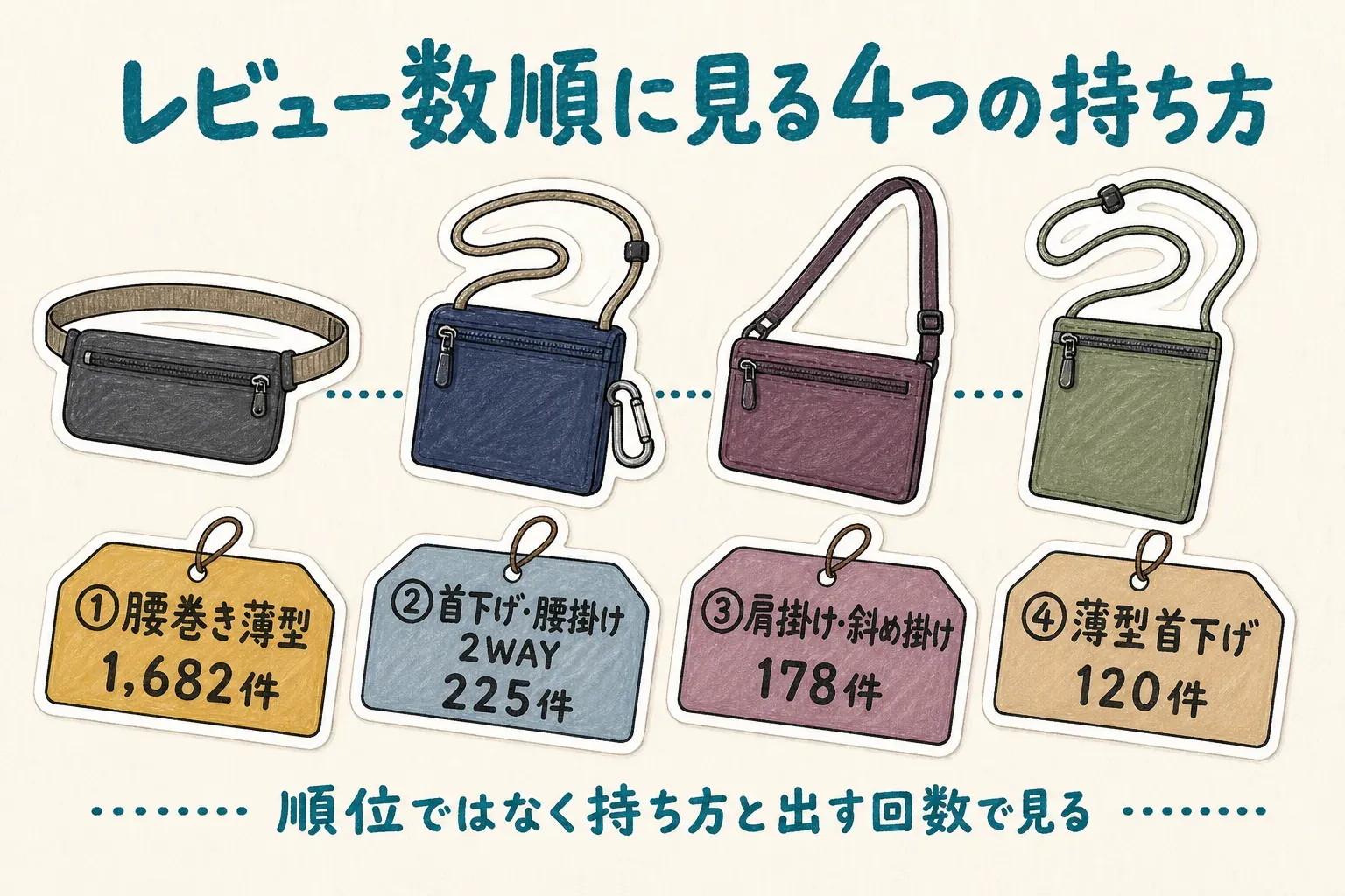 レビュー数順に見る4つのセキュリティポーチの持ち方を並べた図。1位は腰巻き薄型で1,682件、2位は首下げ・腰掛け2WAYで225件、3位は肩掛け・斜め掛けで178件、4位は薄型首下げで120件。順位ではなく持ち方と取り出す回数で選ぶことを示す。